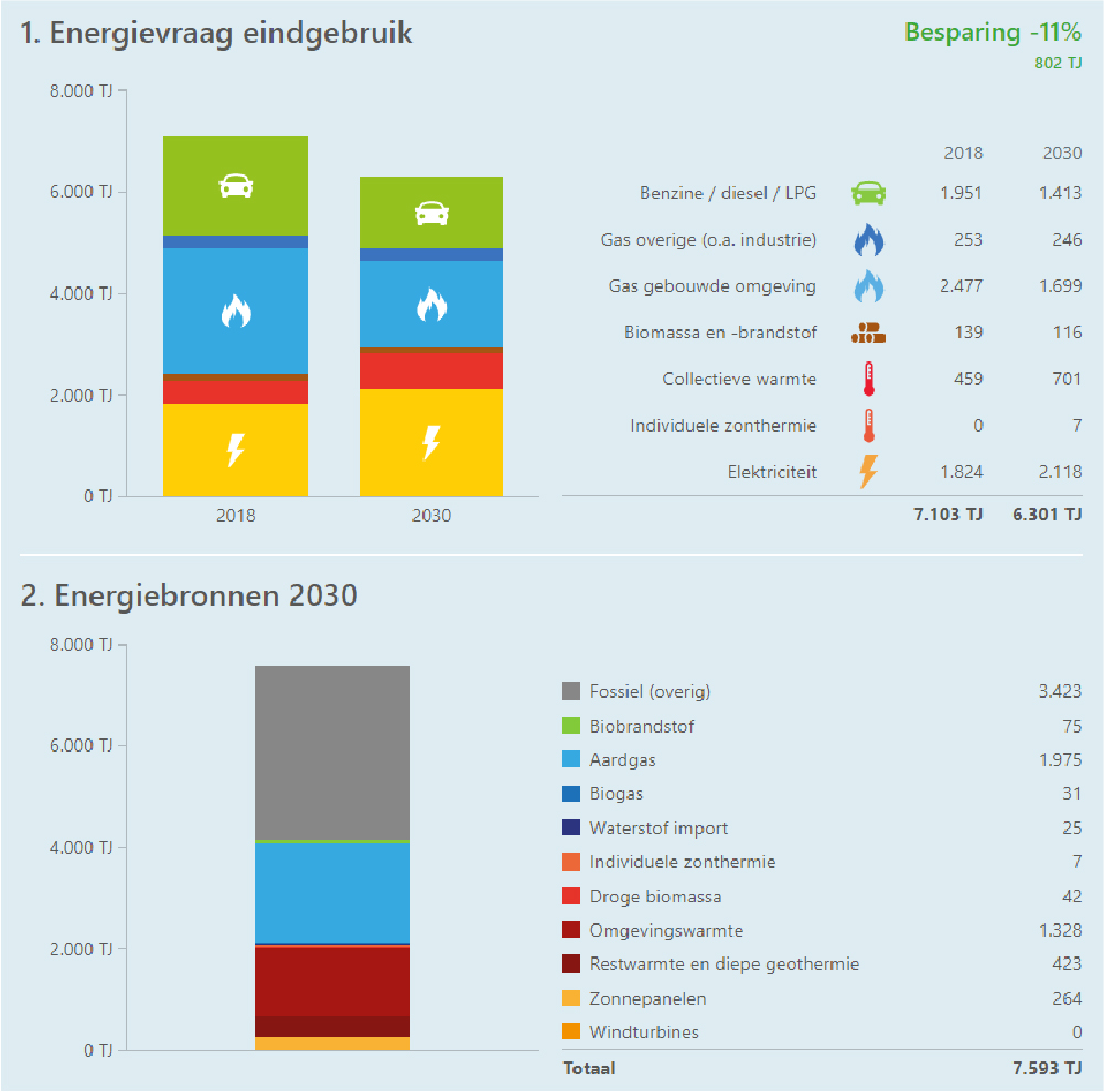 Energiemix Leiden 2030